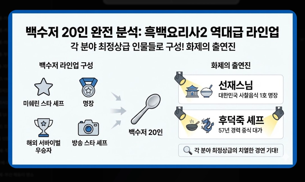 흑백요리사2 출연진 총정리 2026년 맛집 예약 전쟁 대비 가이드