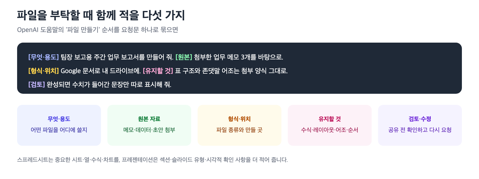 Work에 파일 만들기를 요청할 때 넣을 다섯 가지 요소