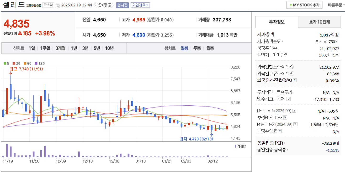 면역항암제 관련주 대장주 셀리드 일봉 차트