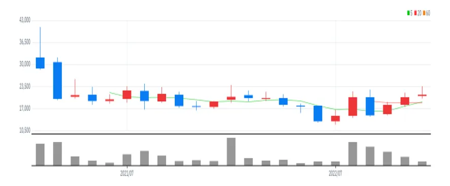 유일에너테크 월봉