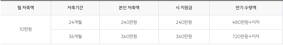 월저축가능금액