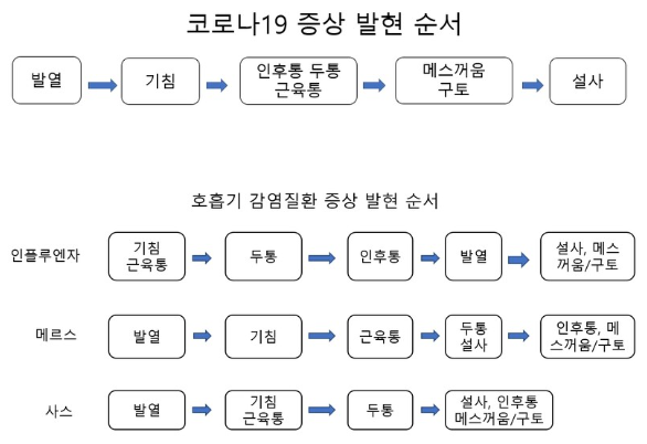 코로나 증상 순서(호흡기 감염 질환과의 비교)