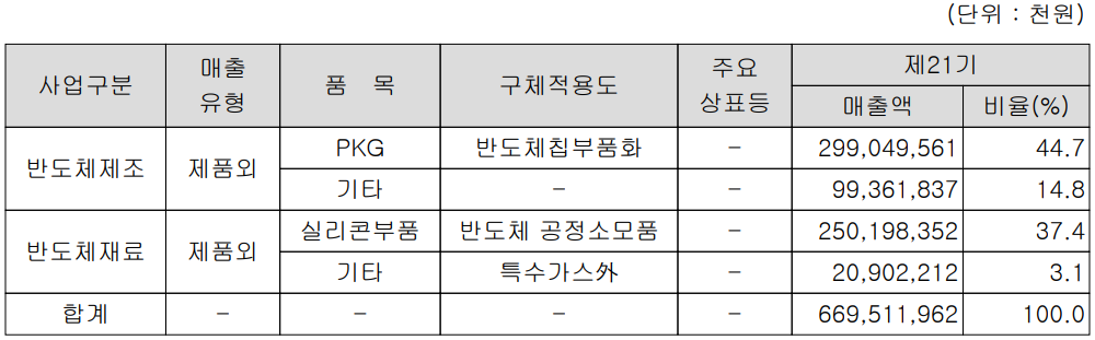 하나마이크론 - 주요 사업 부문 및 제품 현황(202년 4분기)