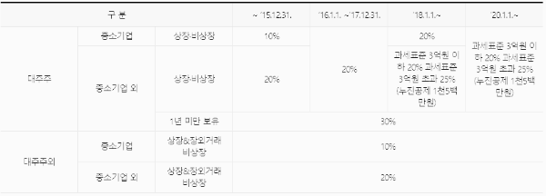 양도소득세율: 국내 주식