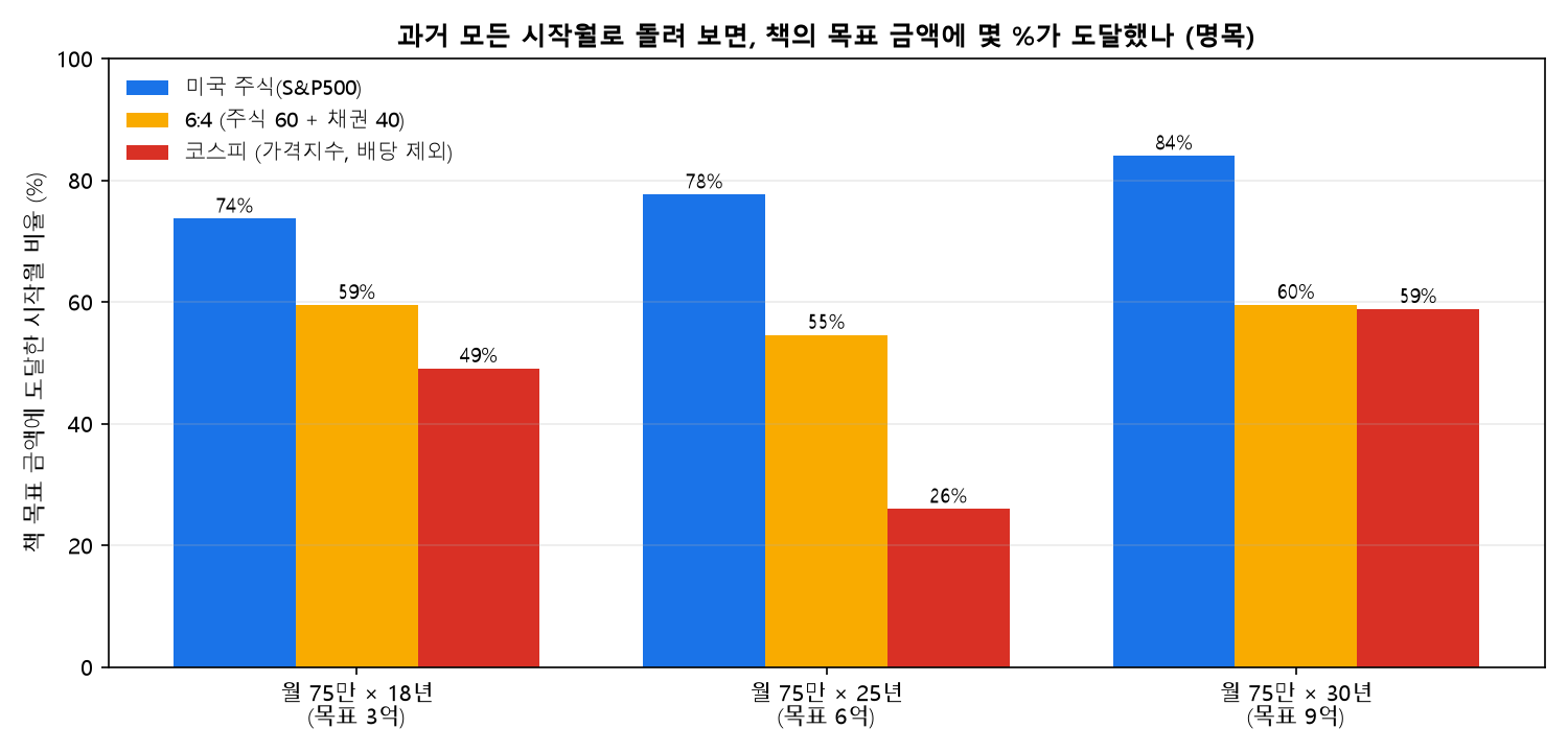 책 목표 금액 도달 비율, 미국 주식 주식채권 코스피 비교