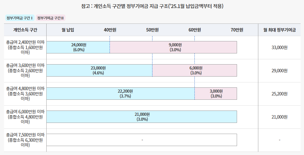 청년도약계좌 신청방법과 혜택