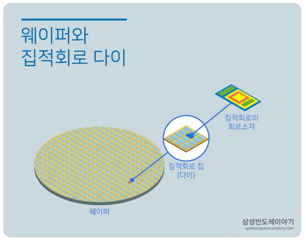 웨이퍼와 집적회로 다이