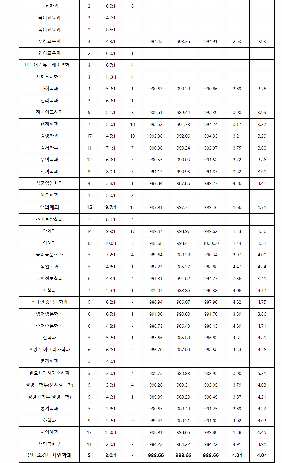 2023학년도 전북대학교 학생부교과전형 지역인재 특별전형 결과