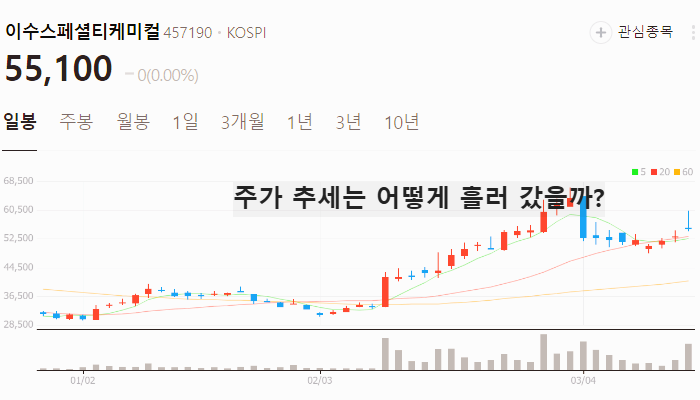 2차전지 관련주 대장주 테마주 : 전고체 배터리