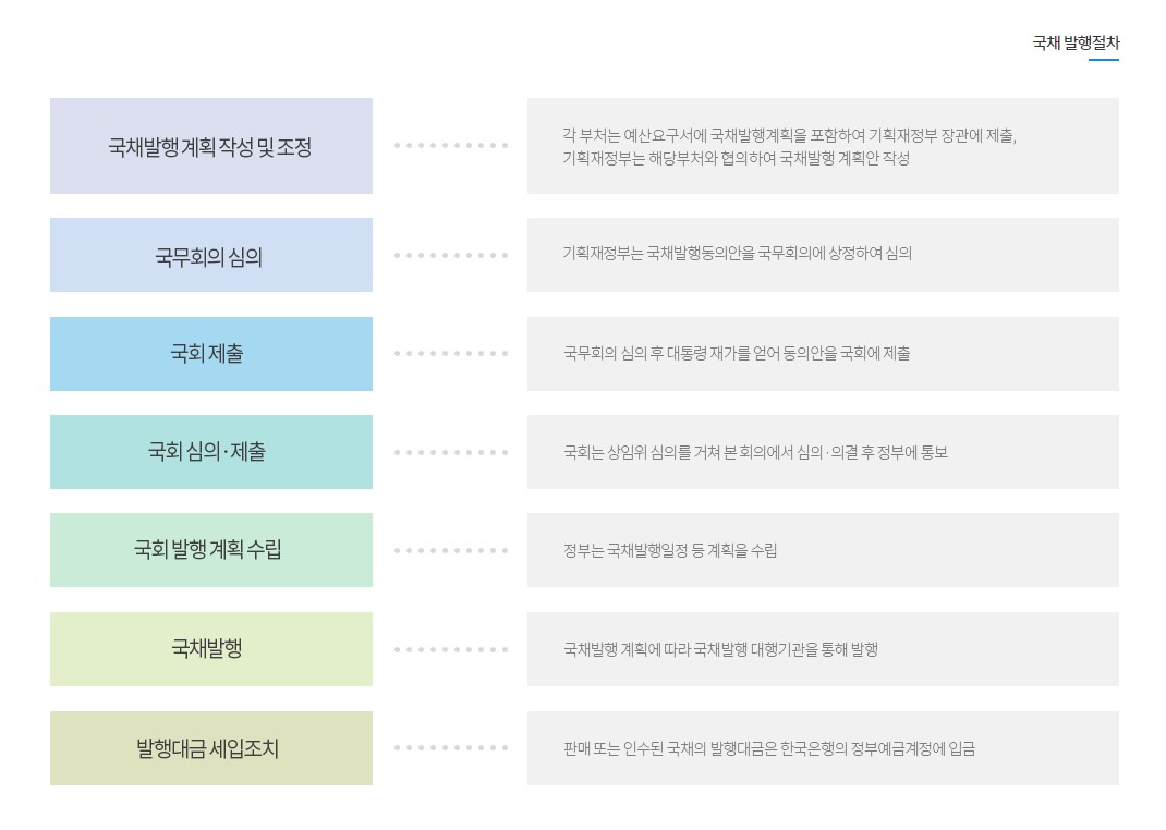 개인투자용 국채 가입방법