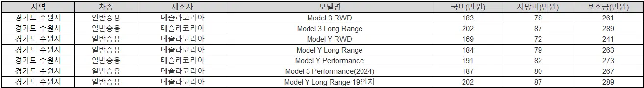 2025년 수원 전기차 보조금 BMW