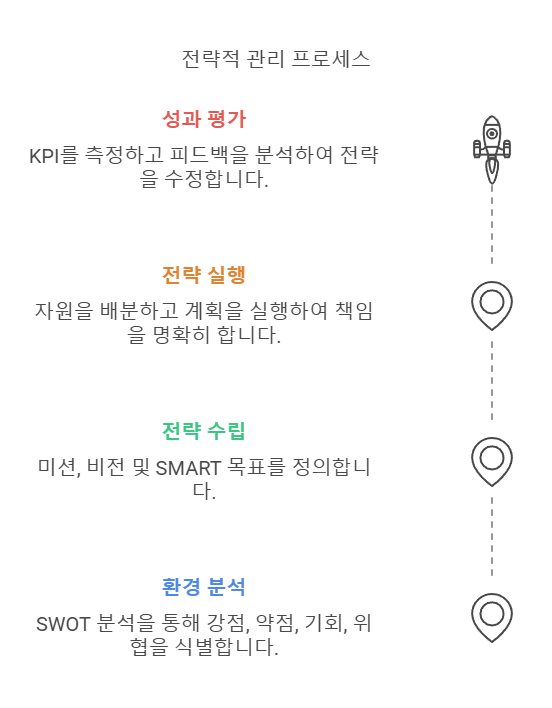 전략적관리-과정