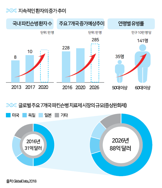 2016년부터-2026년까지-파킨슨-치료제의-전세계-시장규모를-나타낸-그래프