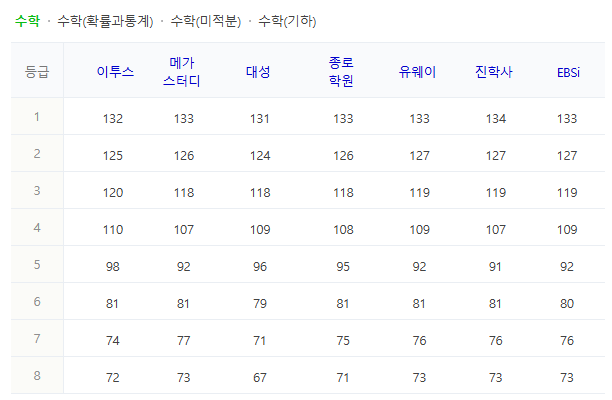 수학 예상등급컷