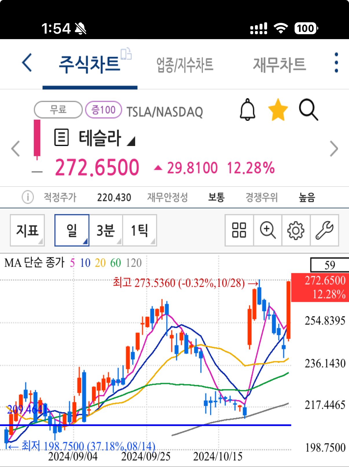 트럼프 수혜 미국 주식 투자 테슬라