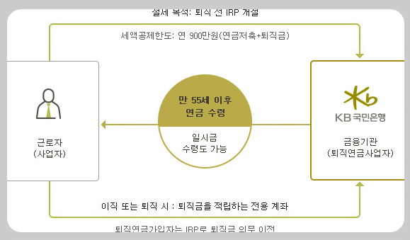 민은행 IRP 계좌페이지