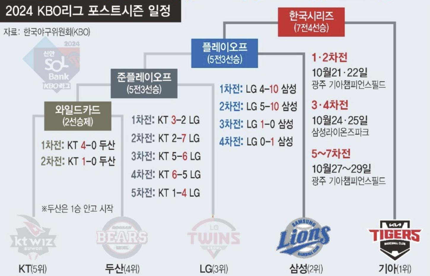 2024한국시리즈-경기일정