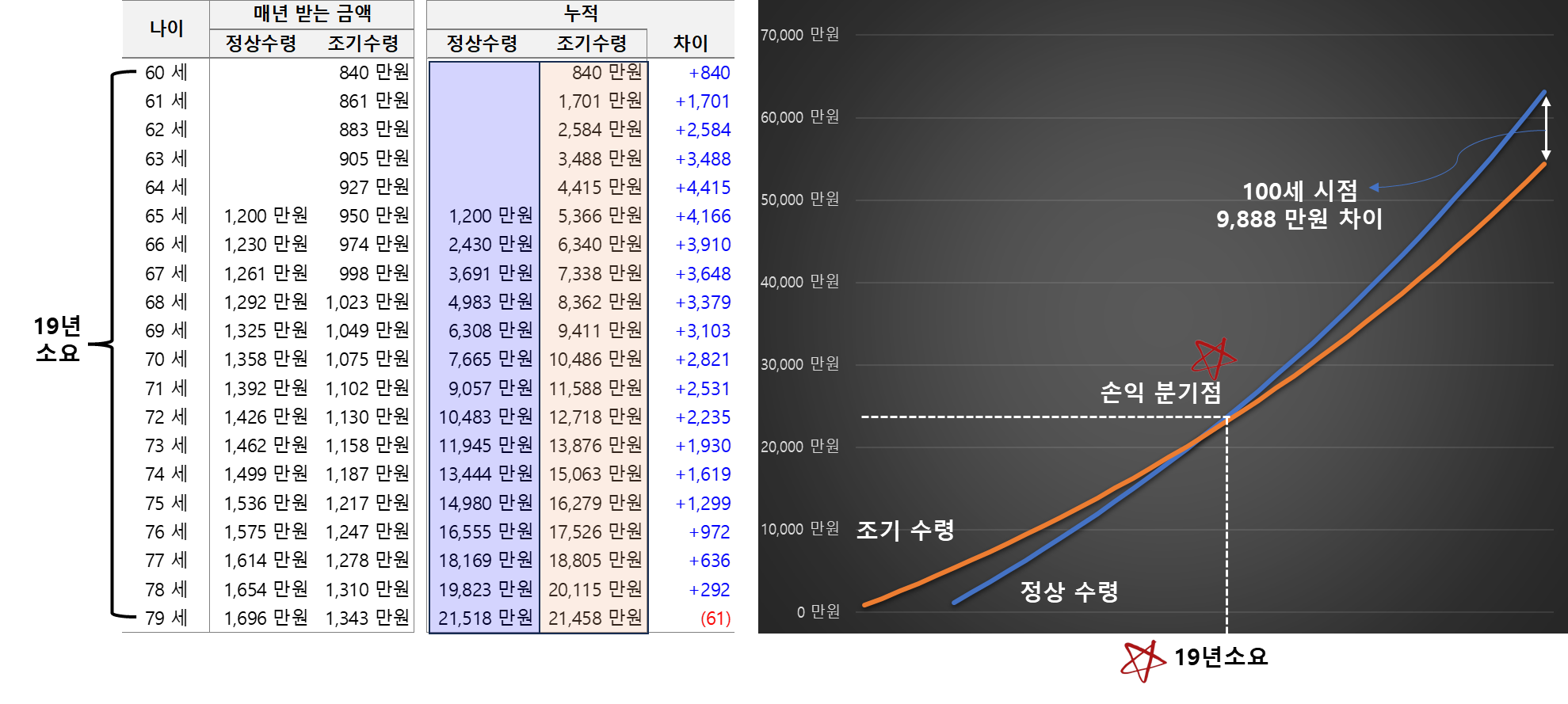 조기수령 vs 정상수령 손익분기점 비교