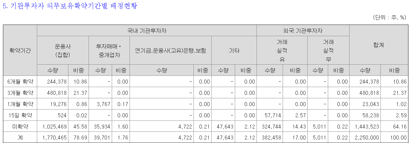 성우 기관투자자 의미보유확약
