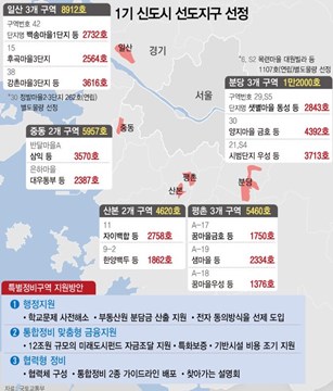 1기 신도시 이주대책방안