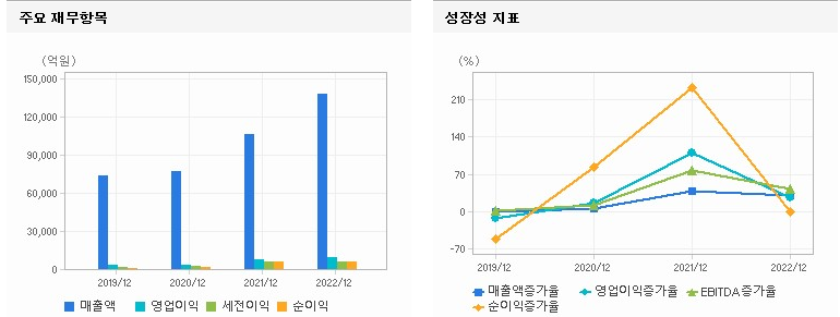 하림 재무지표 차트