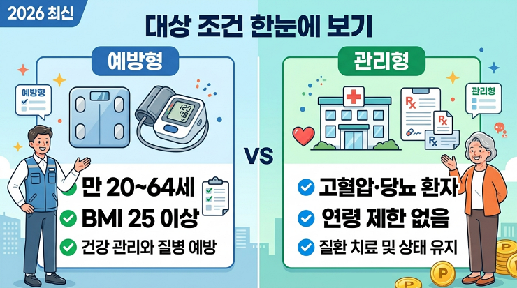 2026 건강생활실천지원금 대상조건