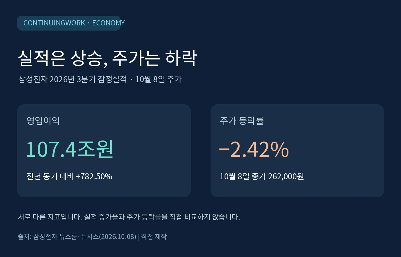 삼성전자 3분기 잠정 영업이익 107.4조원과 10월 8일 주가 하락률 2.42%