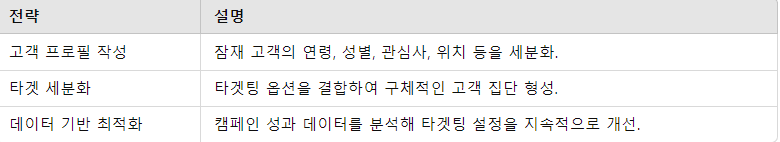 타겟팅 전략 구성 방법