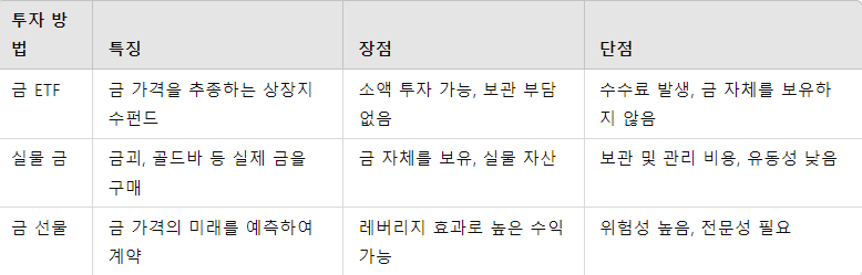 금 ETF와 다른 금 투자 방법의 비교