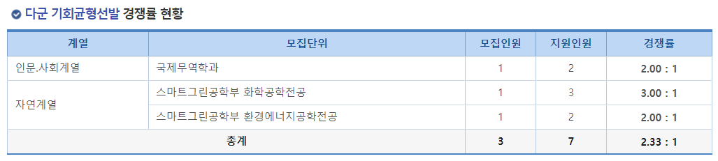 2023학년도 국립 창원대학교 정시 다군 기회균형선발 경쟁률 현황