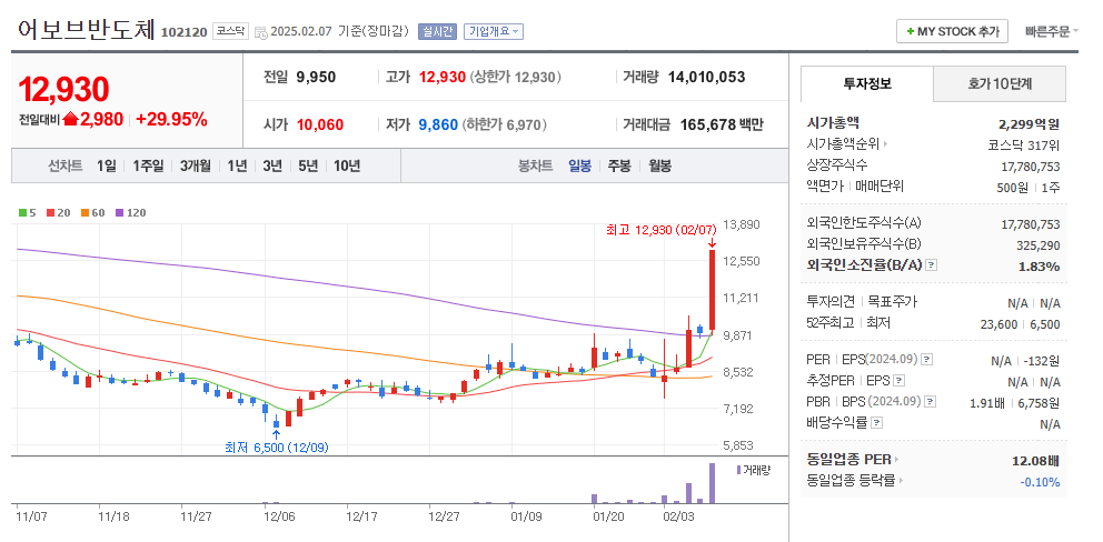 어보브반도체 일봉차트