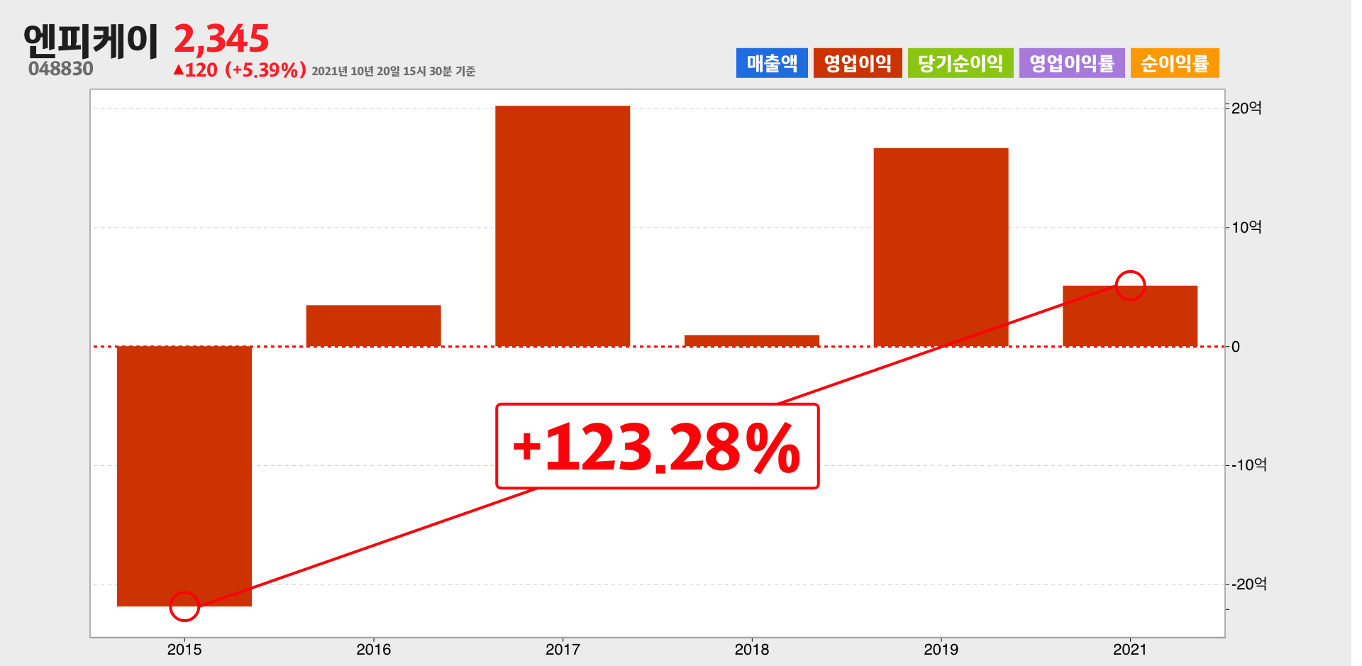 엔피케이 영업이익