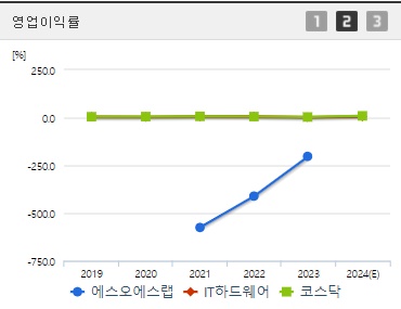 에스오에스랩 주가 영업이익률 (0906)