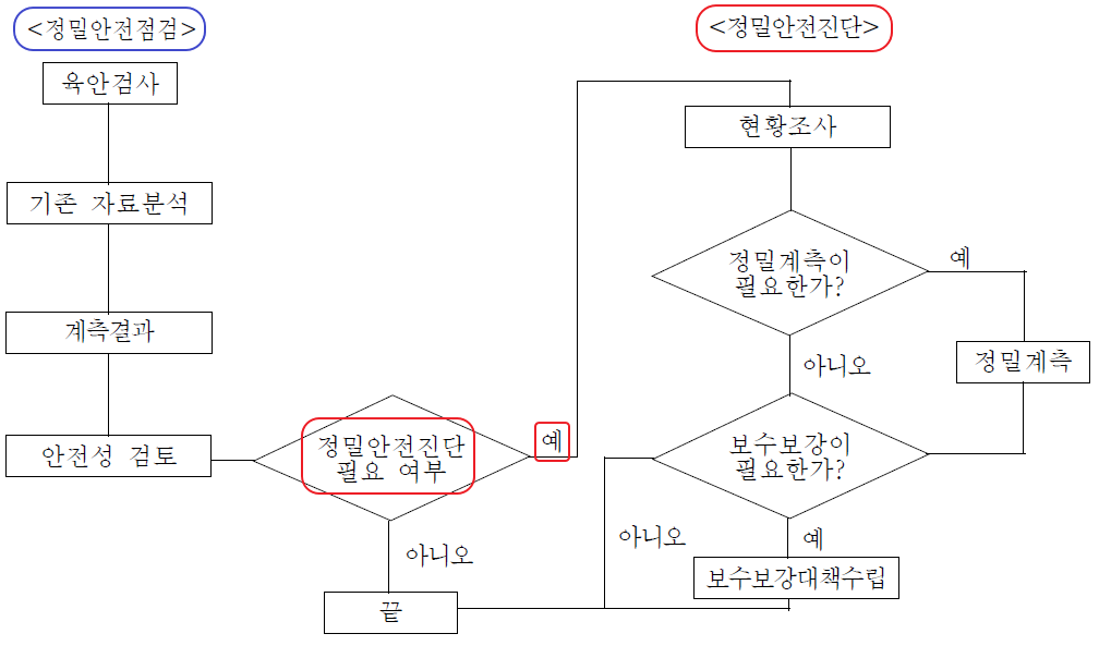 정밀안전점검, 정밀안전진단 차이