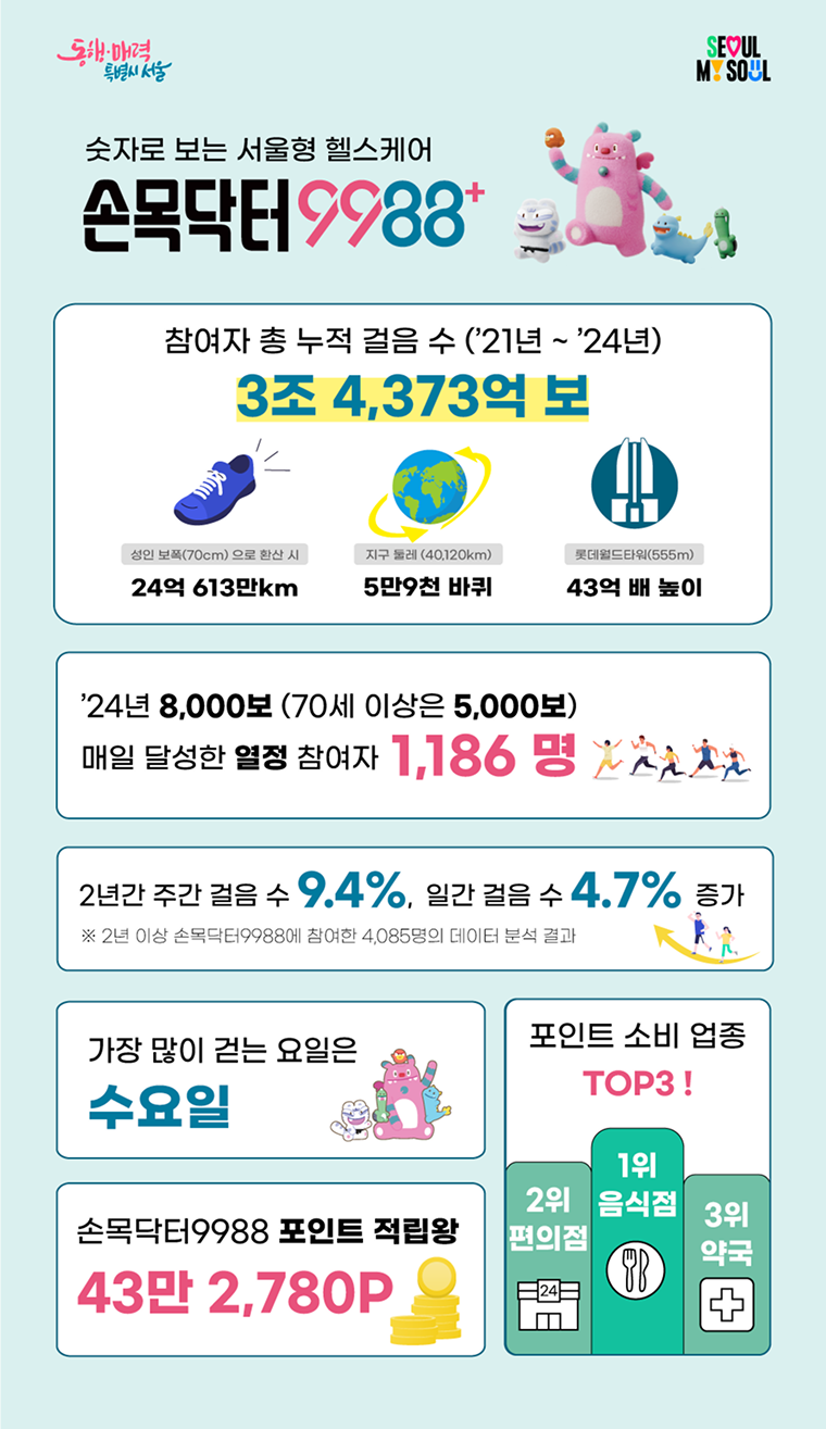 내 손안에 서울 손목닥터9988 관련 이미지 입니다.