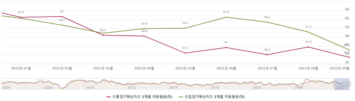 경기동향지수2