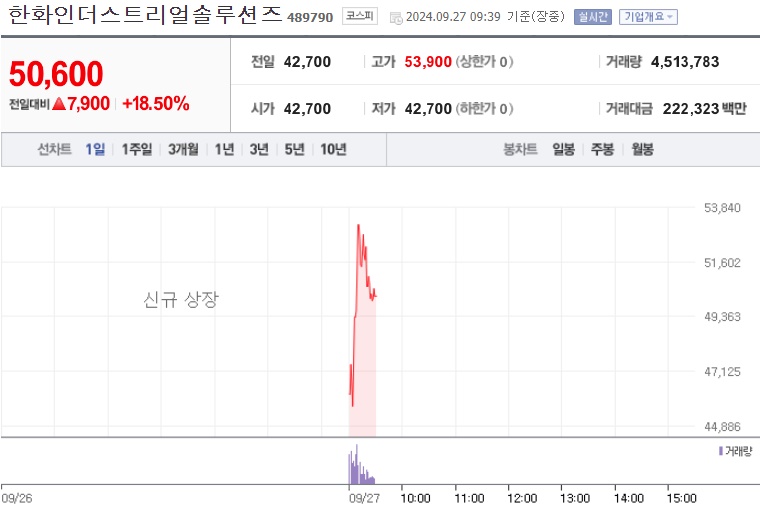 한화인더스트리얼솔루션즈 주가