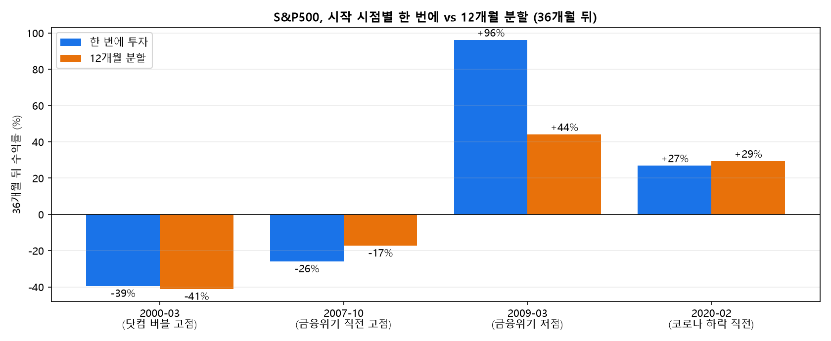 S&amp;P500 시작 시점별 한 번에 투자와 12개월 분할 투자의 36개월 뒤 수익률 비교 차트