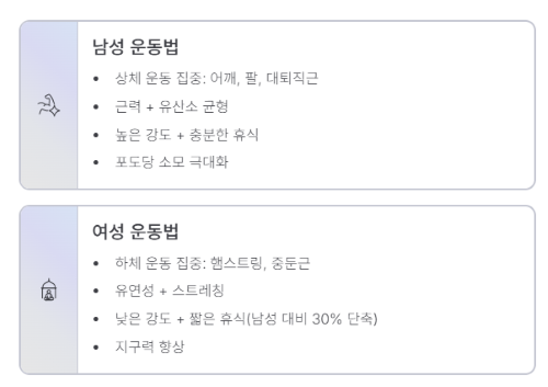 당뇨 관리, 남자와 여자가 다르게 운동해야 하는 이유