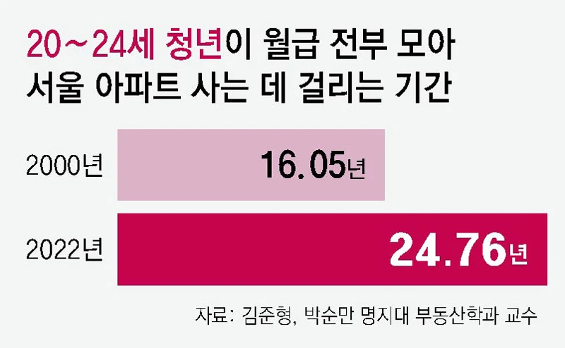 월급 한푼 안쓰고 모아 '서울 집' 구입, 40세→49세로 늦춰져