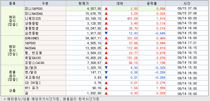9.15 상해종합 마감