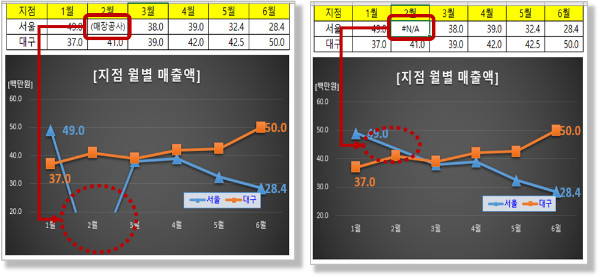 꺽은선형 차트 - 데이터 #n/a 처리하기
