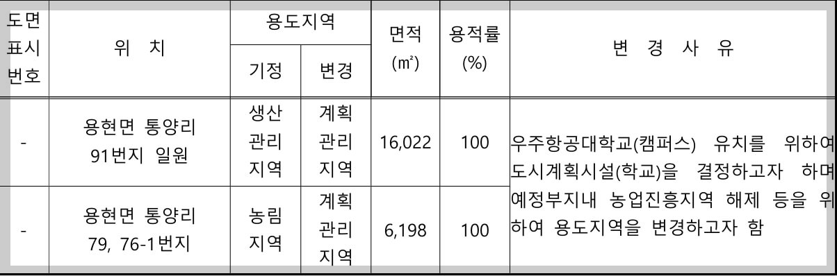경남 사천 우주항공대학교 위치 및 토지이용계획(안)