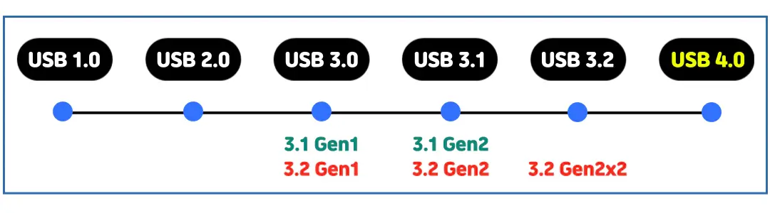 USB버전-변천사