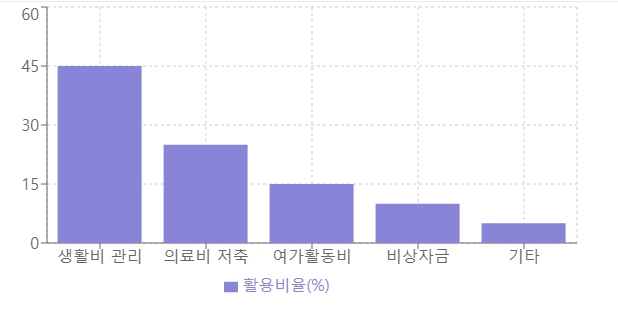 활용 사례 분석 그래프