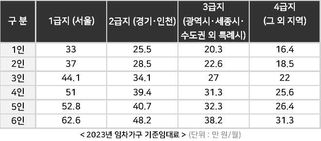 주거급여 지원금액