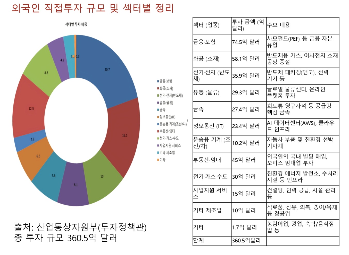 외국인 직접투자 규모 및 섹터별 정리