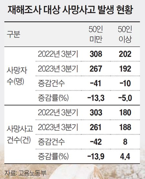 중대재해법 확대 적용 D-5 업계 우려에도 여야 샅바싸움만