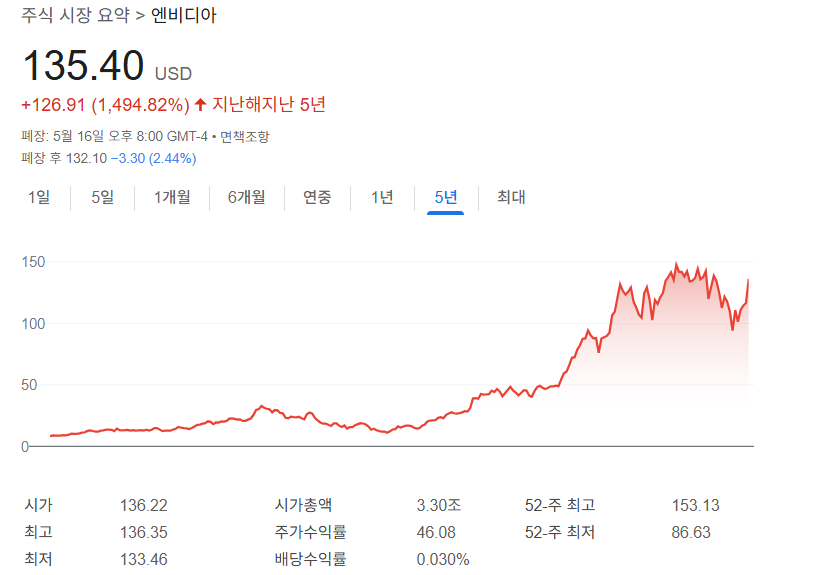 엔비디아 주가 차트, $15에서 $135까지 10배 가까이 상승했다
