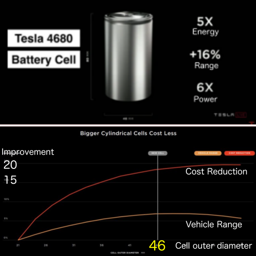 테슬라 4680 배터리는 기존 배터리에 비해 6배의 효율과 5배의 출력을 자랑하며, 효율의 최적화된 실린더 크기는 46이다